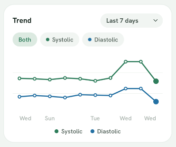 Trend chart